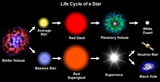 An Image Representing The Lifecycle Of A Star.